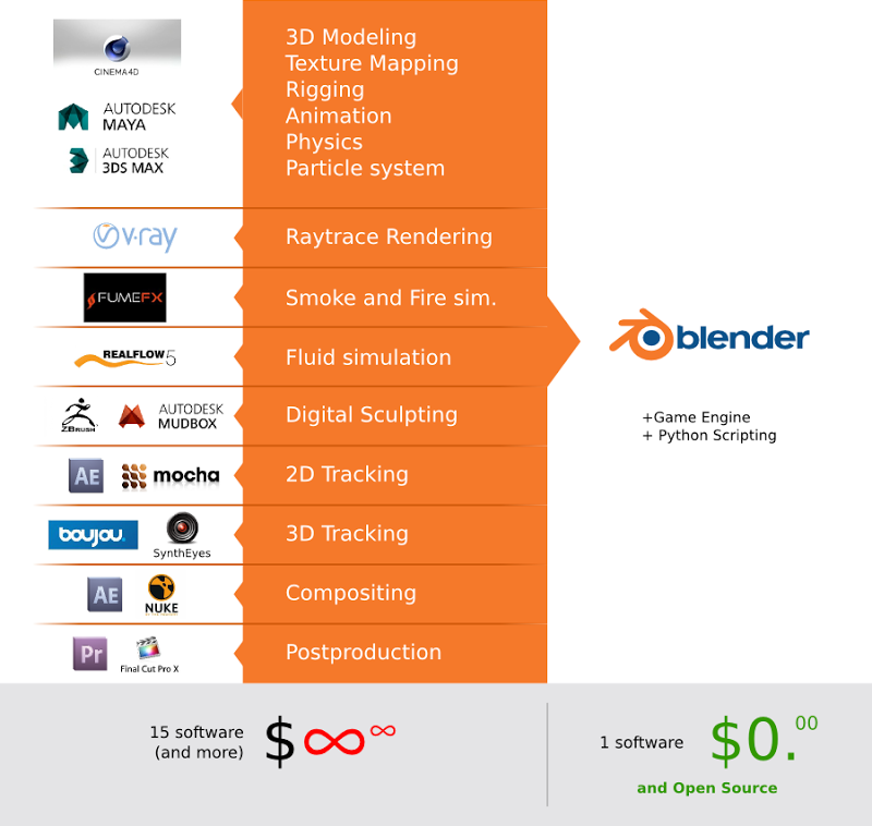 ความสามารถอื่นๆ ของ Blender : Blender คือ อะไร ?