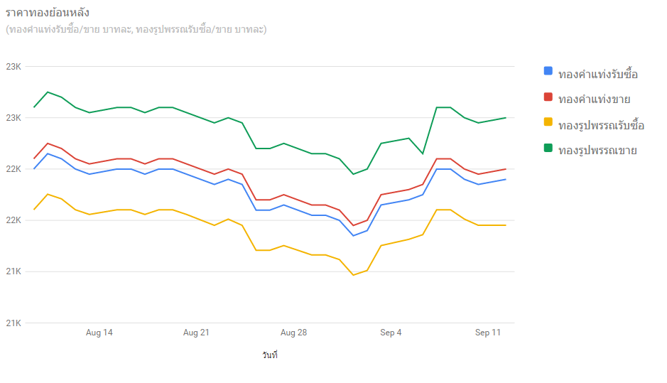 ASP.NET C# : มาดูวิธีสร้างกราฟในเว็บไซต์ง่ายๆ ด้วย Google Chart API กันเถอะ !