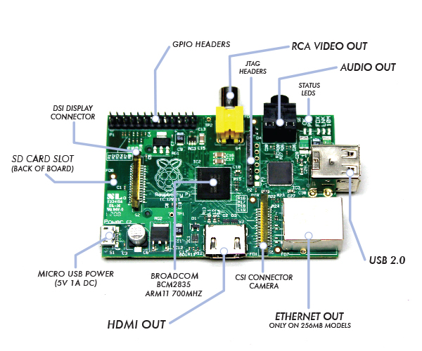 ภาพที่ 1 Raspberry pi  model B 