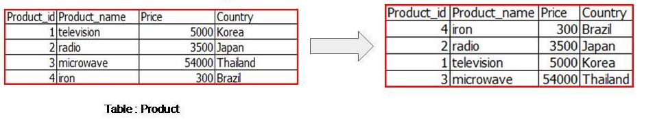สอน SQL : บทที่ 2 การใช้ Select.. Order by