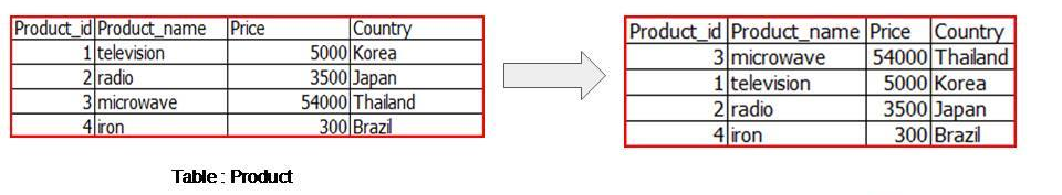 สอน SQL : บทที่ 2 การใช้ Select.. Order by
