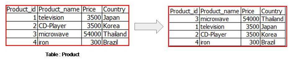 สอน SQL : บทที่ 2 การใช้ Select.. Order by