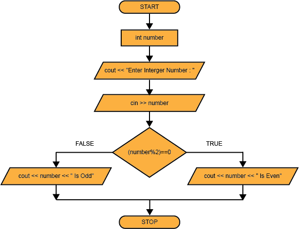 C++ Programming  เขียนโปรแกรมหา เลขคู่ เลขคี่  ด้วย ภาษา C++ โดยใช้ Dev-C++
