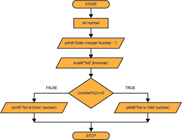 C Programming  เลขคู่ เลขคี่