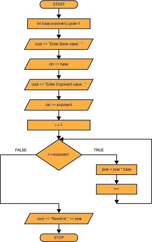 C++ Programming : เขียนโปรแกรม เลขยกกำลัง