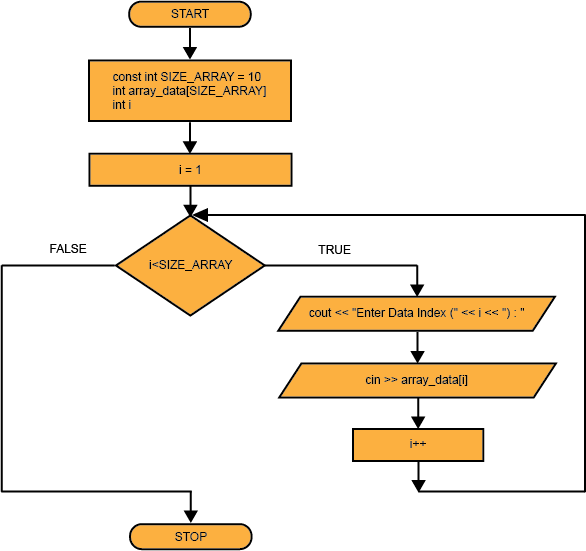 C++ Programming : ตัวอย่างโค้ด C++ รับข้อมูลตัวเลขลง Array 1 มิติ โดยใช้ For Loop