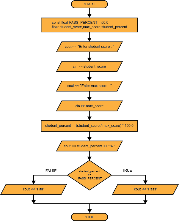 C++ Programming : ตัวอย่างโปรแกรมตรวจคะแนนข้อสอบ (คิดเป็นเปอร์เซ็น ผ่านหรือไม่ผ่าน) ด้วย ภาษา C++