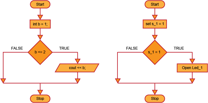 สอน Flowchart : บทที่ 3 รู้จักกับ โครงสร้างควบคุม (Control Statement) ในการเขียน Flowchart (ผังงาน) สำหรับการเขียนโปรแกรม