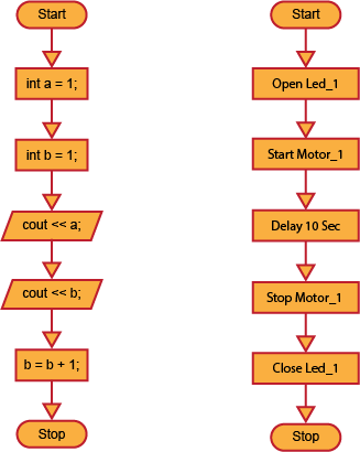 สอน Flowchart : บทที่ 3 รู้จักกับ โครงสร้างควบคุม (Control Statement) ในการเขียน Flowchart (ผังงาน) สำหรับการเขียนโปรแกรม