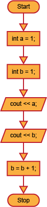 สอน Flowchart : บทที่ 4 โครงสร้างควบคุม (Control Statement) แบบเป็นลำดับ (Sequence Control Statement)