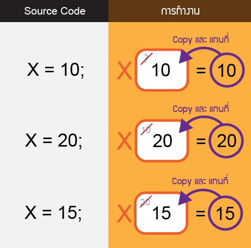 สอน C++ : บทที่ 9 การให้ค่ากับตัวแปรด้วย Assignment Operator ( = )