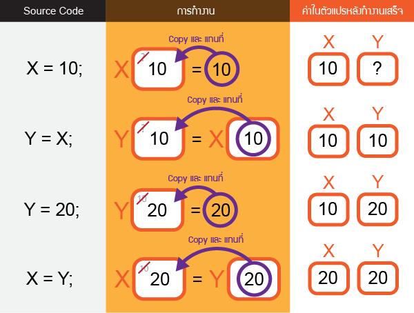 สอน C++ : บทที่ 9 การให้ค่ากับตัวแปรด้วย Assignment Operator ( = )
