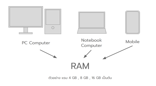 สอน Pointer ภาษา C : บทที่ 1 หน่วยความจำ (Memory) และ ตัวแปร (Variables) และ ข้อมูล (Data)