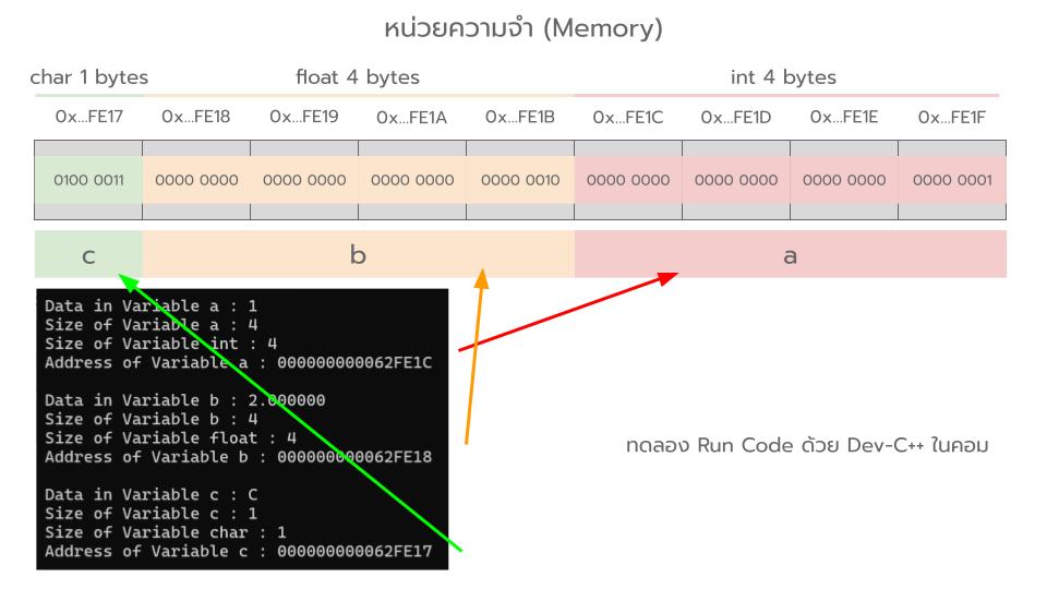 สอน Pointer ภาษา C : บทที่ 3 Pointer คืออะไร ในภาษา C และ & (Ampersand Operator) และ sizeof < ติวสรุป >