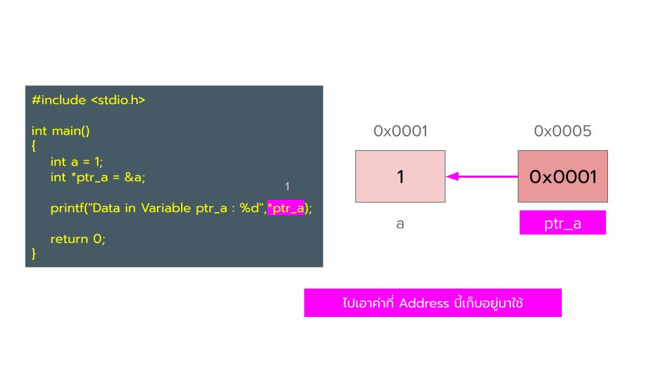 สอน Pointer ภาษา C : บทที่ 4 Pointer คืออะไร ในภาษา C และ & (Ampersand) Address Operator และ * (Asterisk) Dereferencing Operator